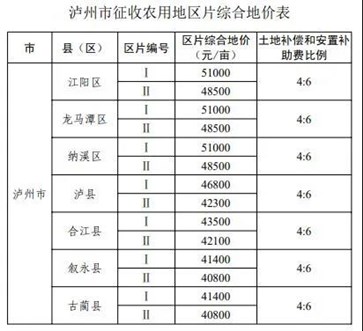 四川省人民政府公布四川泸州征地区片综合地价（征地拆迁补偿标准）