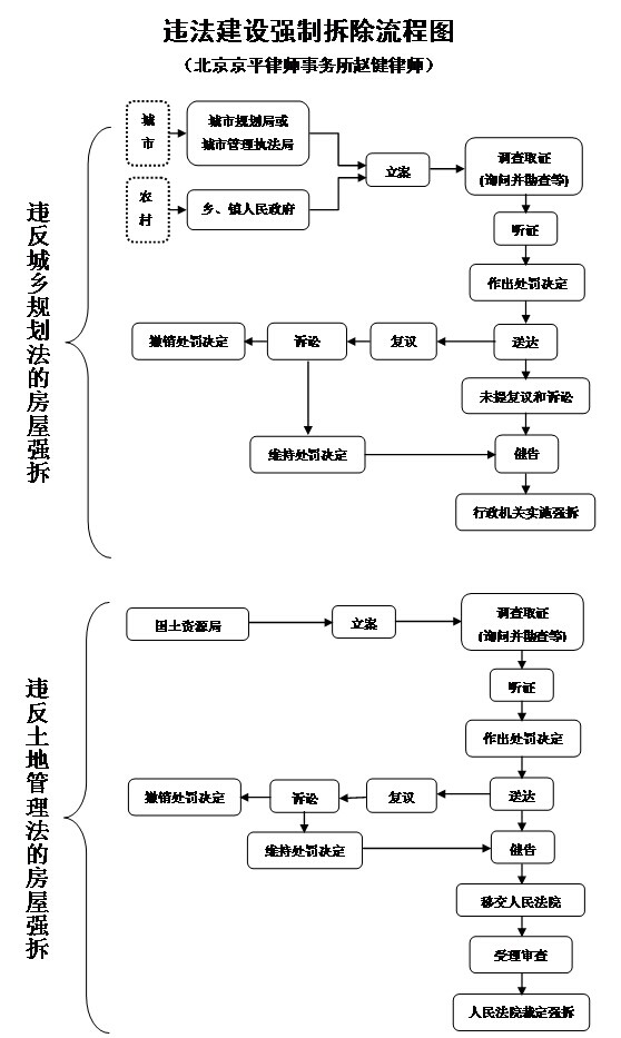 违法建设,强拆