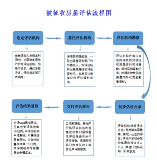 征收拆迁评估陷阱会影响我们最终的拆迁补偿