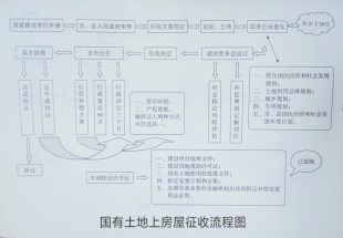 一般房屋拆迁流程是怎样的?有哪些注意事项?