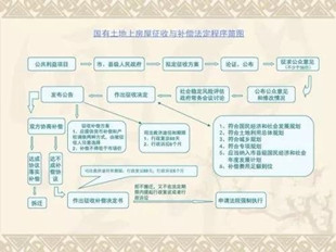 新三年棚户区改造计划,2019年拆迁流程你都了解吗?(上)