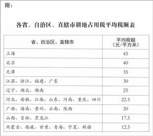 要缴纳耕地占用税了!你知道你要交多少钱吗?
