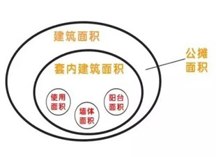 住建部:“公摊面积”取消了?没那么简单!